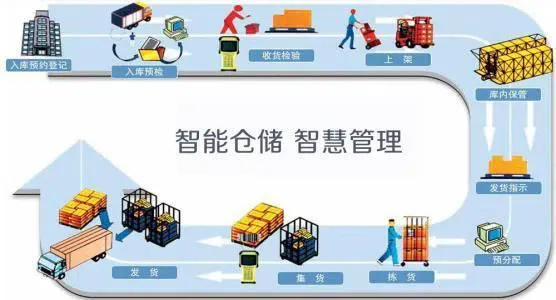 智能物流或将呈现哪种趋势发展?